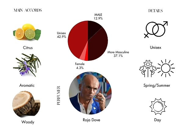 Roja Parfums – Oceania
