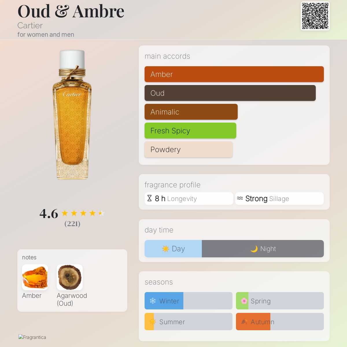 Cartier – Oud & Ambre