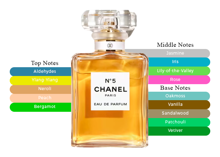 CHANEL N°5